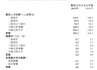 海底捞：2019年净利润同比增42% 在营餐厅数量768个