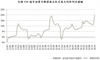 前两月百城住宅成交均价上涨20%的背后真相!