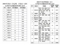 衡水新建18个停车场!近万个停车位!