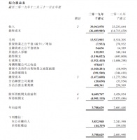 保利置业集团:2019年归属股东净利润38.32亿港元