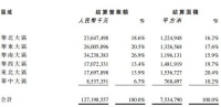 华润置地：综合营业额为1477.4亿元 同比增长21.9%