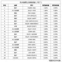 除垢、速热、零冷水！中怡康选出的热水器TOP20