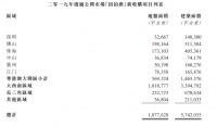 龙光地产:2019年实现权益销售额约人民币915亿元