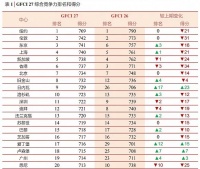 再进一名!上海位列全球金融中心第四位