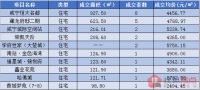3月26日咸宁房产网签数量24套,均价4634.24元/㎡