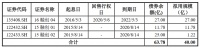 融创房地产：拟发行40亿元公司债券 利率区间3.7%-4.9%