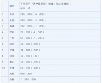 2020年一季度盘点:豪宅今年还有17个将入市!