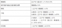 2020年一季度盘点:商务公寓存货充足