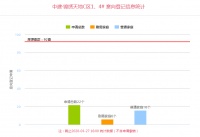 西安242套房源正在登记 均价9835元/㎡起