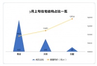 重庆楼市强劲复苏,近三层客户追捧洋房