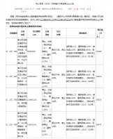 起始价1841元/㎡!双龙区新推出逾41万方商住用地