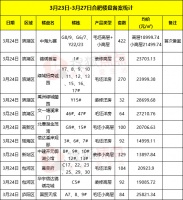 焦点备案录:本周11盘备案1754套房 最低均价1.3万/㎡