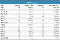 27日青岛新房成交520套 城阳住宅成交110夺冠