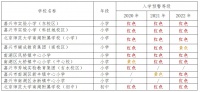 南湖区2020年秋季一年级和七年级入学预警信息第二次公告