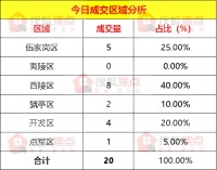 【每日成交】唐家湾居住项目成交8套 3月27日新房成交20套