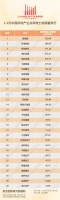 1-2月中国房地产企业新增土地储备排行及报告