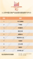 1-2月中国文旅产业运营发展指数TOP10及报告