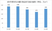 秦皇岛年度楼市账单请查收,房价轻松跑赢收入,独领风骚!