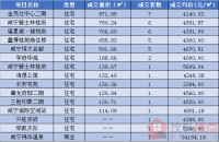 3月27日咸宁房产网签数量40套,均价4788.31元/㎡