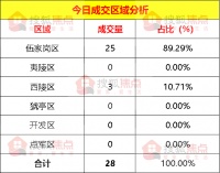 【每日成交】金色华府成交25套 3月27日宜昌新房成交28套