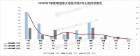 大湾区第一季度土地市场吸金561亿!广州240亿