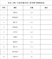 贵州省2019年度生活垃圾分类工作考核情况出炉