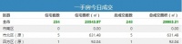 29日青岛新房成交248套 黄岛住宅成交61夺冠