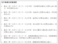 正荣地产:2019年合约销售1307亿 完成全年销售目标