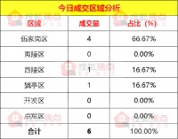 【每日成交】碧桂园·凤凰城成交2套3月29日宜昌新房成交6套