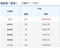 3月29日佛山市五区新房网签427套 存量房网签32套