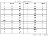 2019年50城房价收入比小幅下降3% 预计今年还将继续