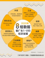 9图速览:1—2月,广东经济发展如何?
