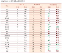 全球金融中心排名大洗牌!这些城市最“吸金”!