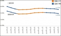降了!5.48%!全国房贷利率连续4个月下调!