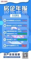 华润置地打响“前十”保卫战
