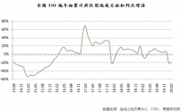 前2月百城土地成交跌近两成，地价不跌反涨！