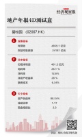 碧桂园：手持2680亿现金 2020年权益可售资源超9000亿