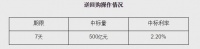 刚刚,央行降息!中标利率下调20个基点