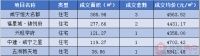 【每日成交】咸宁恒大名都成交3套 3月29日咸宁新房成交8套