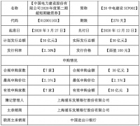 中国电建：成功发行30亿元超短期融资券 票面利率2.30%