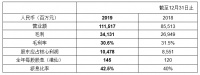 世茂房地产2019年业绩公布,营业额达1115.2亿元