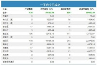 30日青岛新房成交538套 城阳住宅成交178夺冠