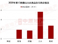上周佛山全市新增住宅1091套,网签量达年内最高