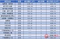 【每日成交】福星城·锦悦府成交10套3月20日新房成交40套