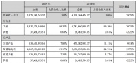 帝欧家居2019年营收55.70亿元，同比增长29.29%