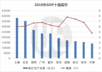 GDP十强城市最新榜单:重庆逼近广州 天津跌至第十