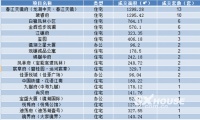 每日成交丨3.29越城成交60套 成交面积6996.05㎡