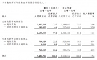 大自然家居:2019年营收增长17.4%至34.27亿元