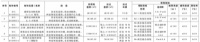 南京新挂5幅地块，4月底公开出让