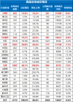 成都上周房价出炉 大成都备案均价12657元/平